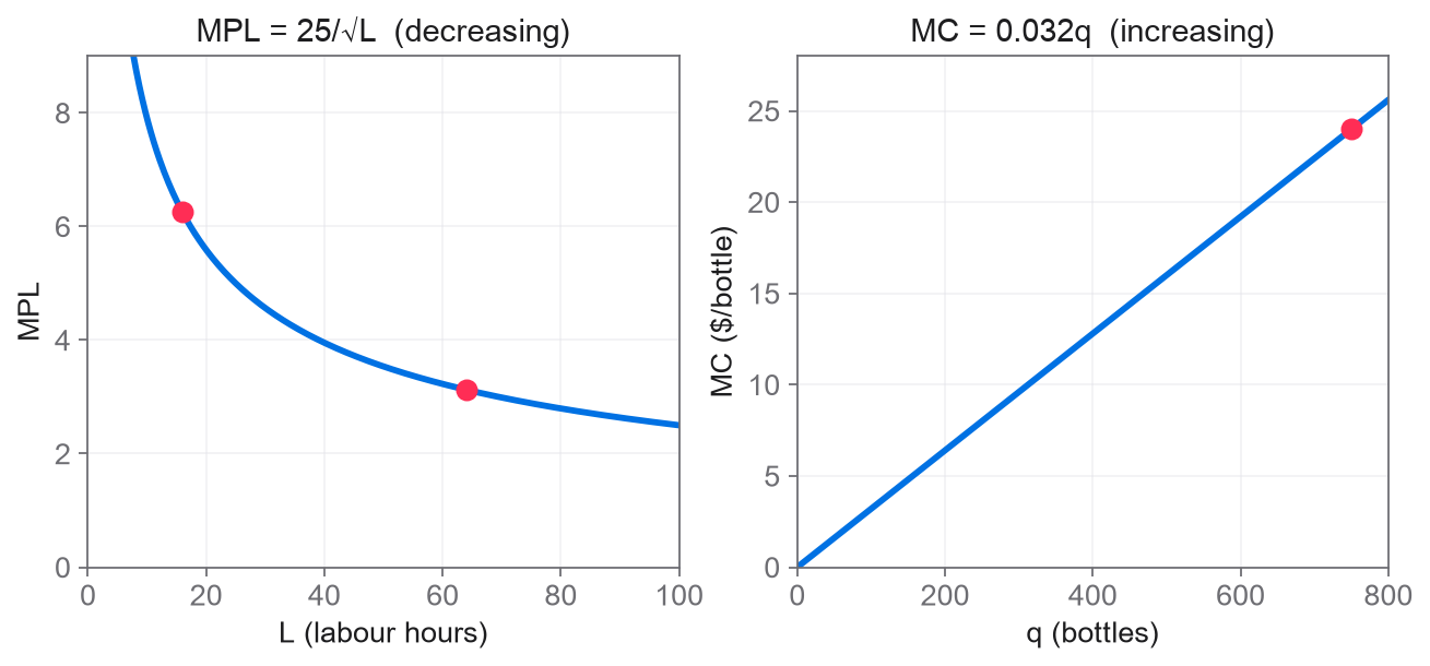 Figure 1. Small facility: decreasing MPL and increasing MC. The marked points describe the same production plan: L = 225 hours and q = 750 bottles.