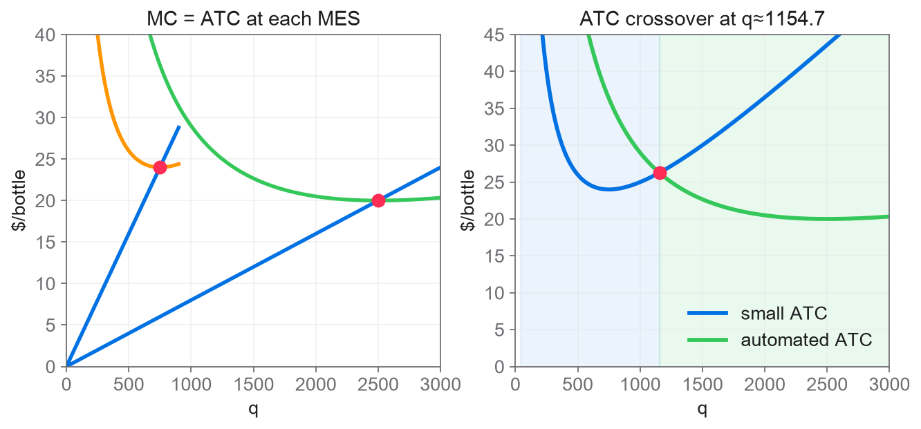 Figure 2. Left: each ATC minimum occurs where MC = ATC. Right: compare the two technologies at a common output; the shaded regions identify the cheaper plant.