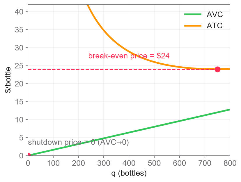 Figure 3. AVC approaches zero as output approaches zero. The minimum ATC is a break-even price, not the shutdown threshold.