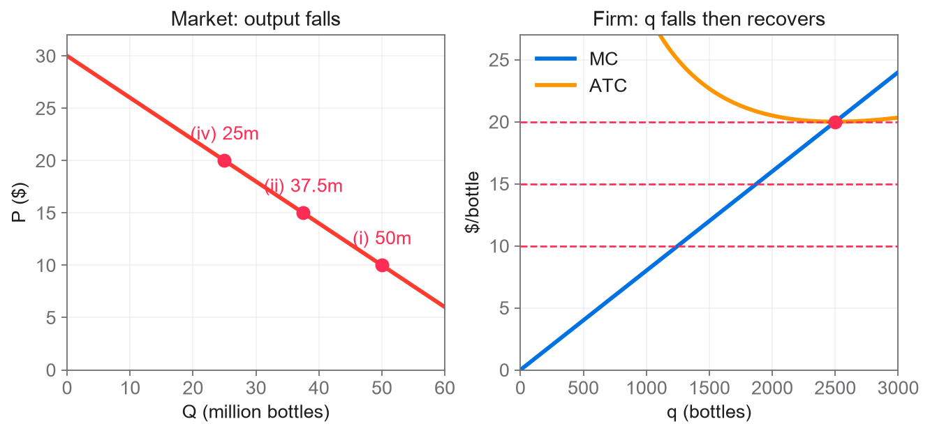 Figure 4. Aggregate output falls from 50m to 37.5m to 25m, while surviving-firm output falls and then recovers. The point (i) is off the firm’s MC curve.