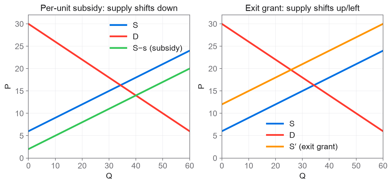 Figure 5. Illustration using Q4: left, s = $4 with 20,000 firms (not an AGW proposal); right, exit reduces N from 20,000 to 10,000. Demand is unchanged. The grant amount itself is not specified.